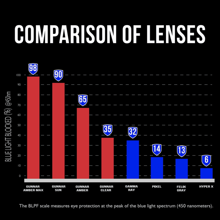 - Blue Light Reading Glasses - Blocks 65% Blue Light - Vertex - Image 6