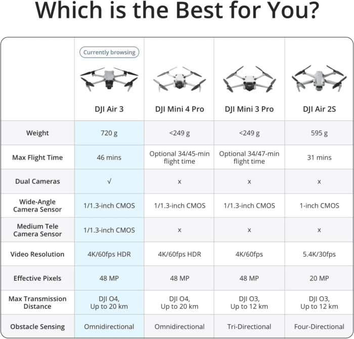 Air 3 Fly More Combo with  RC 2, Drone with Camera 4K, Dual Primary Cameras, 3 Batteries for Extended Flight Time, 48MP Photo, 20Km Max Video Transmission, FAA Remote ID Compliant - Image 6