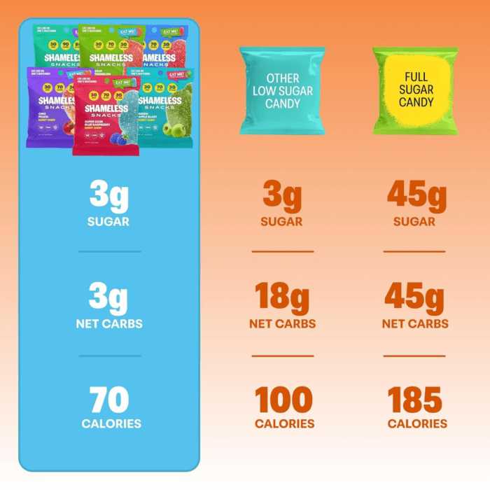 Snacks - Healthy Low Calorie Snacks, Low Carb Keto Gummies (Gluten Free Candy) - 6 Pack Super Variety Pack - Image 3