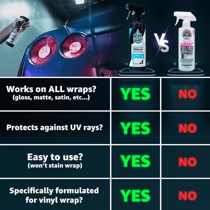 Wrap Guard - Professional Wrap Detailer/Car Wrap Protection Spray That Cleans, Hydrates, and Protects Vinyl Wrap for Cars | Car Wrap Cleaner for All Finishes| Vinyl Wrap Cleaner (16 Fl Oz) - Image 5