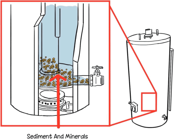Water Heater Cleaning and Flushing Tool - Breaks up Clogs, Stirs and Removes Sediment and Dirt from Electric or Gas Water Heaters - User Friendly - Image 5