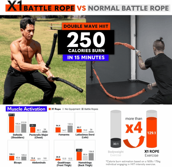 X1 Ropeless Battle Rope for Home Gym, HIIT Workouts, Low-Impact Cardio Training - Image 3