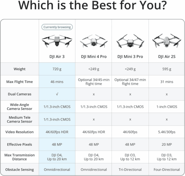 Air 3 Fly More Combo with  RC 2, Drone with Camera 4K, Dual Primary Cameras, 3 Batteries for Extended Flight Time, 48MP Photo, 20Km Max Video Transmission, FAA Remote ID Compliant - Image 7