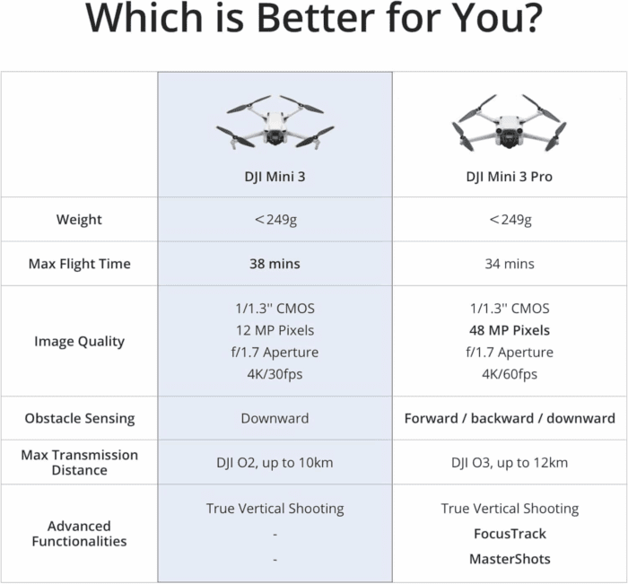 Mini 3 Fly More Combo ( RC), Drones with Camera for Adults 4K, 3 Batteries for 114-Min Flight Time, Vertical Shooting, 32800Ft (10Km) Video Transmission, Lightweight Mini Drone for Beginners - Image 10