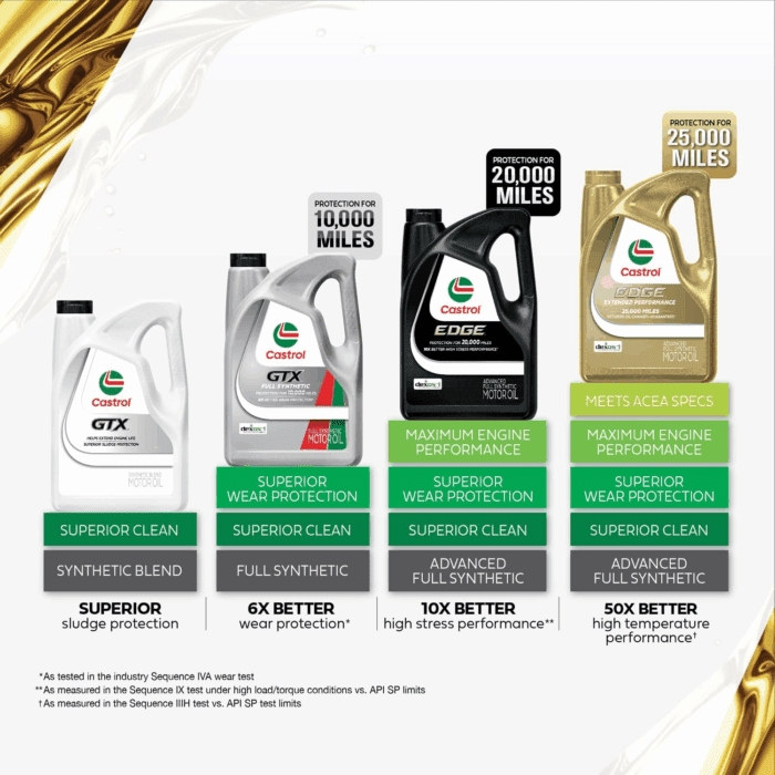 GTX 5W-30 Synthetic Blend Motor Oil, 5 Quarts - Image 5