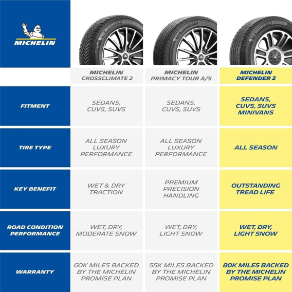 Defender2 All-Season Tire for Cars, Minivans, Suvs and Crossovers, 225/65R17 102H - Image 6