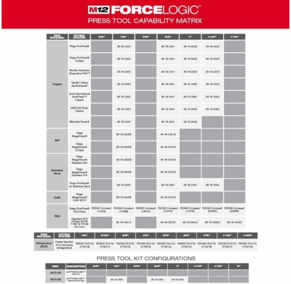 2473-22 M12 Force Logic Press Tool 1/2" - 1" Kit - Image 5