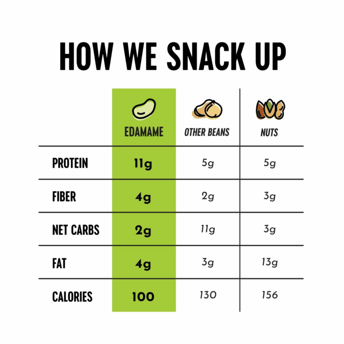Crunchy Dry Roasted Edamame Snacks (Sea Salt), Keto Snack Food, High Protein (11G) Healthy Snacks, Low Carb Gluten Free Office Vegan Food 100 Calorie Snack Pack, 0.9Oz 10 Pack - Image 6