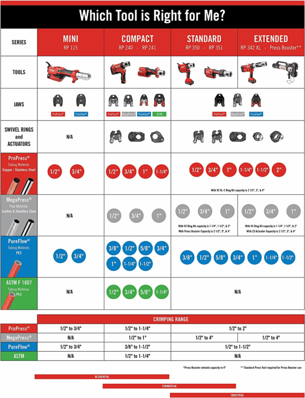 72553 Model RP 115 Mini Press Tool and Battery Kit with 1/2" to 3/4" Propress Press Tool Jaws, 2V Li/Ion Battery, 12V Charger, and Carrying Case , Red - Image 13