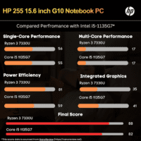 255 G10 Laptop for Home or Work, 16GB RAM, 1TB SSD, 15.6" Full HD, Ryzen 3 7330U (Beat Intel I5-1135G7), HDMI, USB-C, Windows 11 Pro, Business and Fun Ready - Image 3