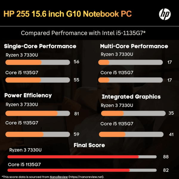 255 G10 Laptop for Home or Work, 16GB RAM, 1TB SSD, 15.6" Full HD, Ryzen 3 7330U (Beat Intel I5-1135G7), HDMI, USB-C, Windows 11 Pro, Business and Fun Ready - Image 3