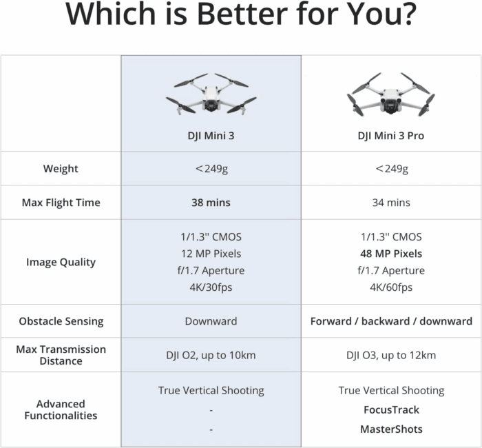 Mini 3 Fly More Combo, Lightweight 3X Mechanical Gimbal Mini Camera Drone with 4K HDR Video, 3 Batteries for 114-Min Flight Time, up to 32800Ft (10Km) Video Transmission, True Vertical Shooting - Image 7