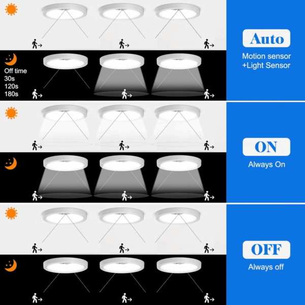Motion Sensor Ceiling Light Wired, LED Flush Mount Ceiling Light Fixture 18W/1600LM, Motion Sensor Light Indoor for Stair Closet Porch Hallway Laundry, Time Dimmable Ceiling Lights 3000K/4000K/6000K - Image 3
