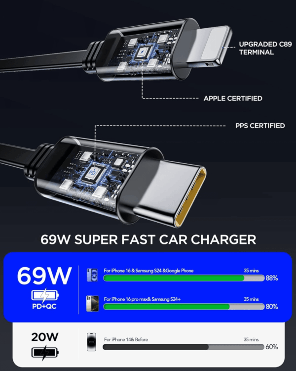 Retractable Car Charger Adapter,4 in 1 Fast Charging Car Phone Charger,69W USB C Car Truck Accessories,Road Trip Essentials Gift for Men Women for Iphone 16/15/14/13/12/11,Galaxy,Pixel - Image 5