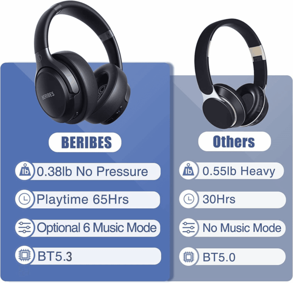 Bluetooth Headphones over Ear, 65H Playtime and 6 EQ Music Modes Wireless Headphones with Microphone, Hifi Stereo Foldable Lightweight Headset, Deep Bass for Home Office Cellphone PC Ect. - Image 6