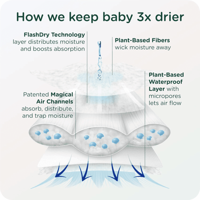 Our Diapers | EWG Verified Safe & Plant-Based Diapers | Leak Protection | Soft Organic Cotton Shell | Chlorine-Free Diaper for Sensitive Skin | Size 1 (7-14Lbs) 70 Count - Image 5