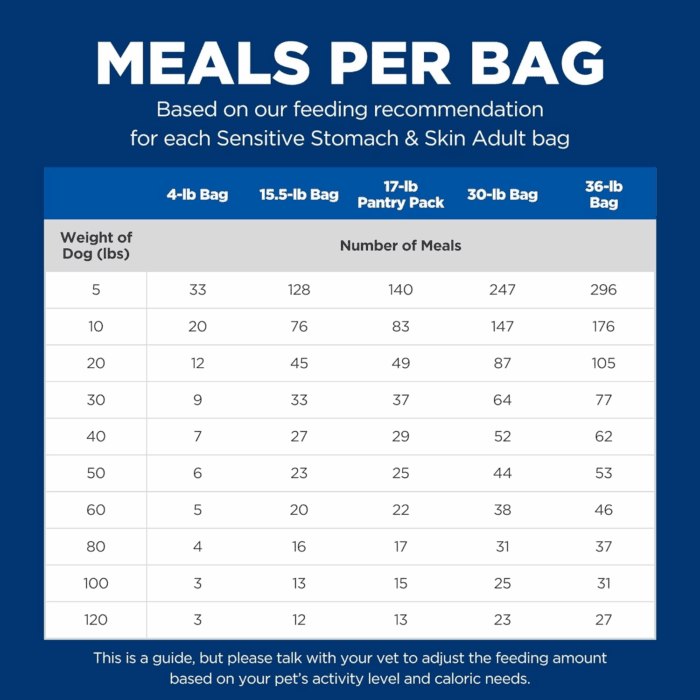 Sensitive Stomach & Skin, Adult 1-6, Stomach & Skin Sensitivity Support, Dry Dog Food, Chicken Recipe, 30 Lb Bag - Image 12