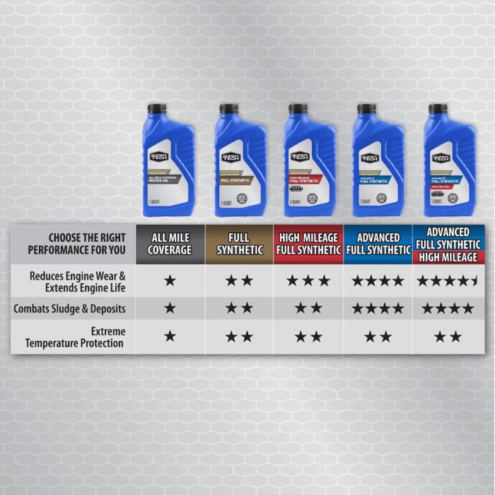 High Mileage Full Synthetic SAE 5W-20 Motor Oil, 1 Quart - Image 9