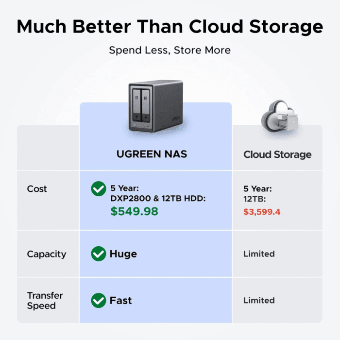 Nasync DXP2800 2-Bay Desktop NAS, Intel N100 Quad-Core CPU, 8GB DDR5 RAM, 2.5Gbe, 2 * M.2 Nvme Slots, 4K HDMI, Network Attached Storage (Diskless) - Image 2