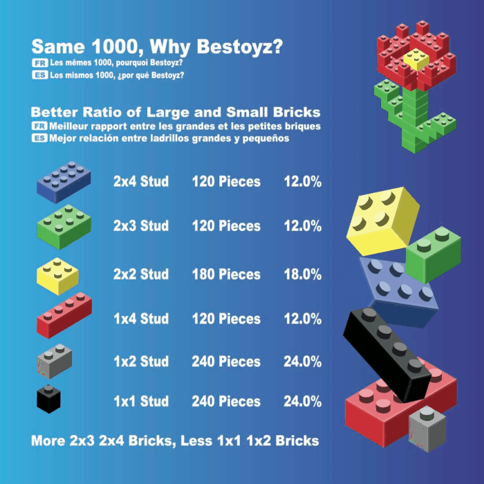1000 Pieces Building Blocks, Bulk Classic Building Bricks Toy, Big Box of Basic Bricks, Compatible with Major Brands, Educational Construction Toys & Gifts for Kids 4+ - Image 3